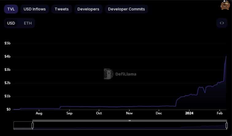 Ethereum: EigenLayer TVL se dispara un 1500% desde diciembre: he aquí por qué