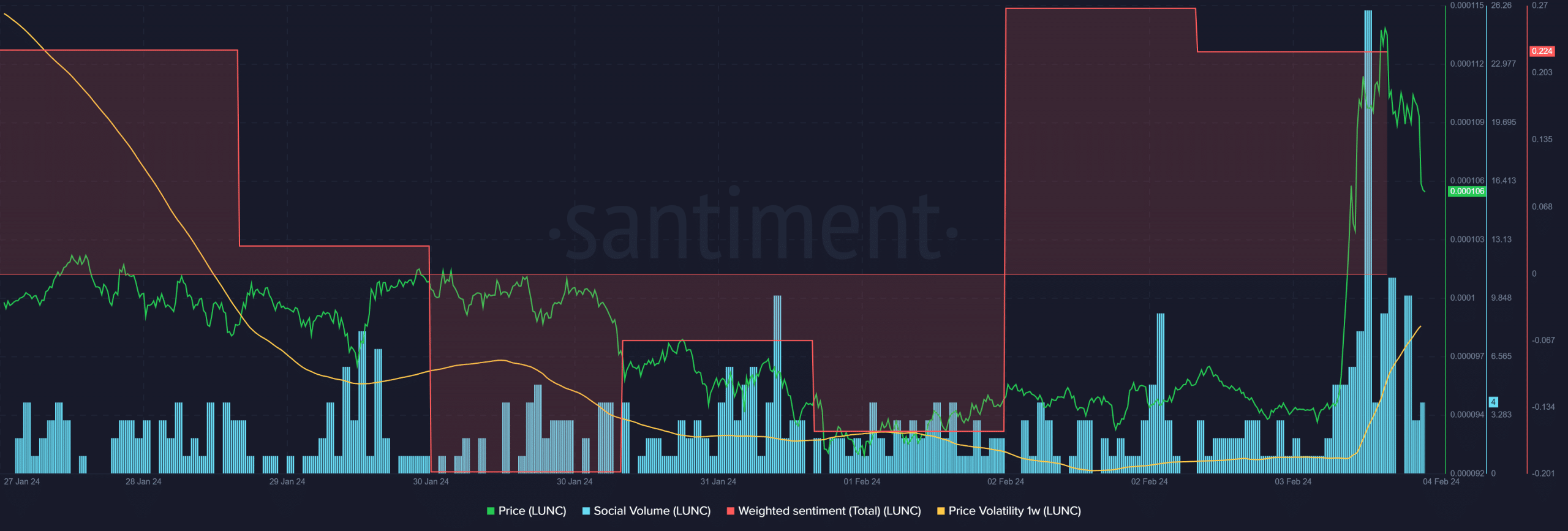 El precio de LUNC aumenta un 10% en 24 horas, pero las predicciones predicen una reversión