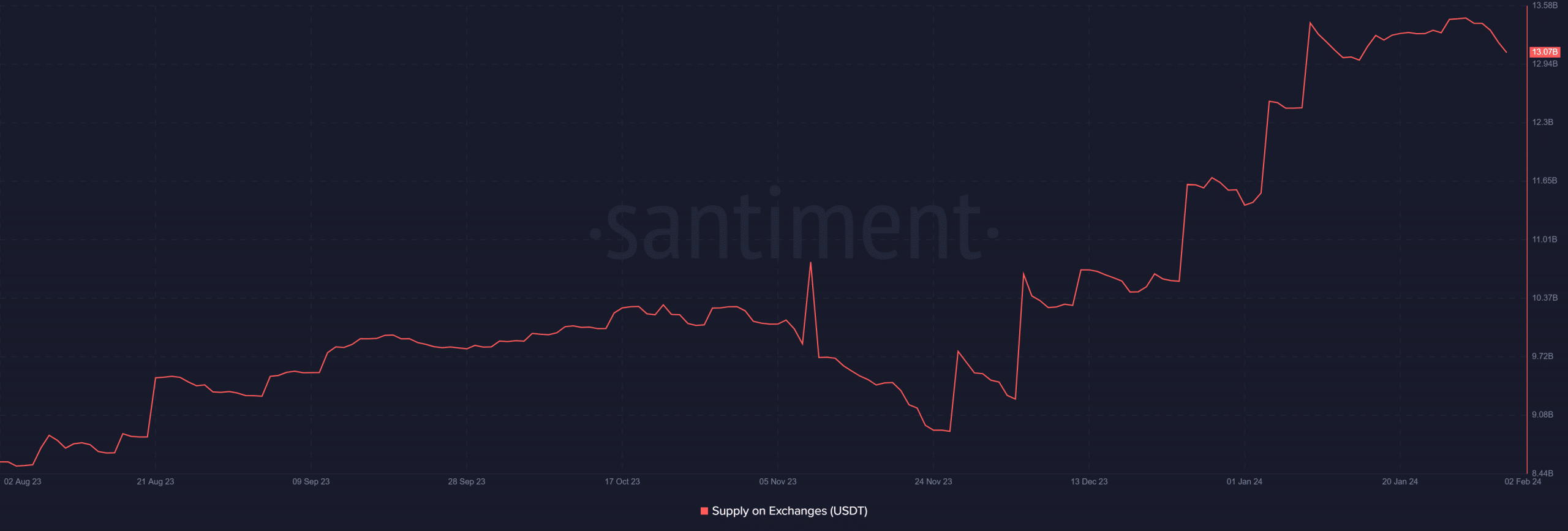 Suministro de USDT en los intercambios