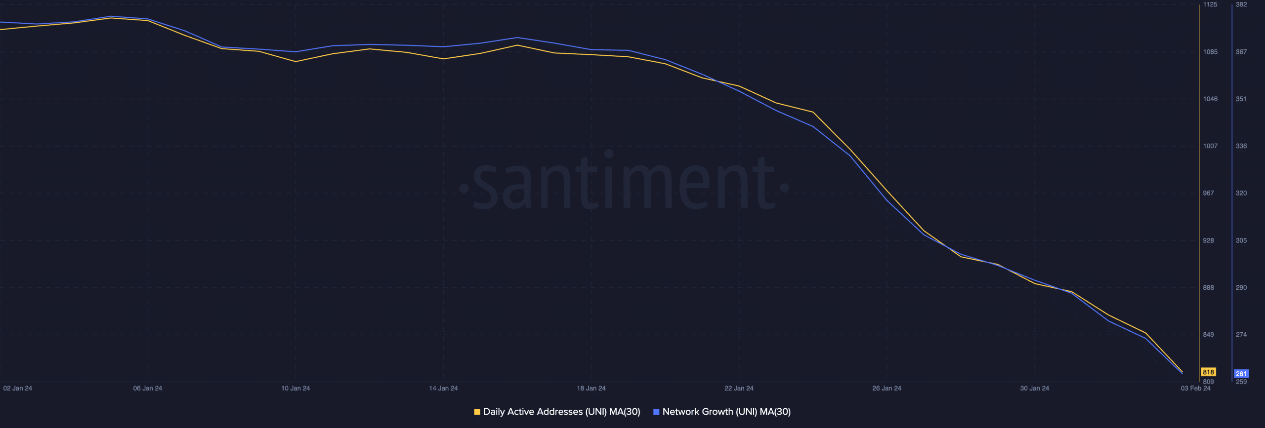 Uniswap recupera el primer puesto en DEX después de una breve caída en Júpiter