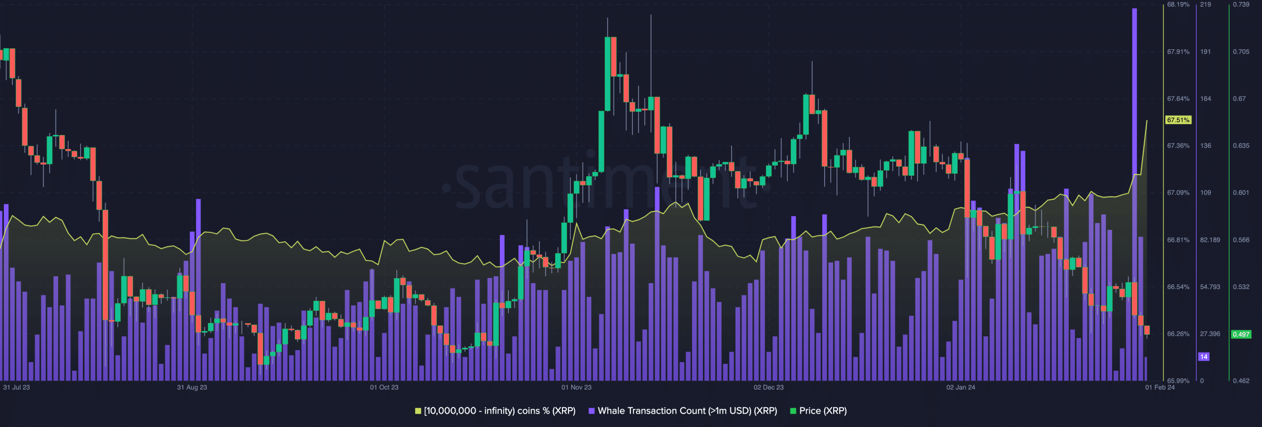 Precio de XRP y transacciones de ballenas