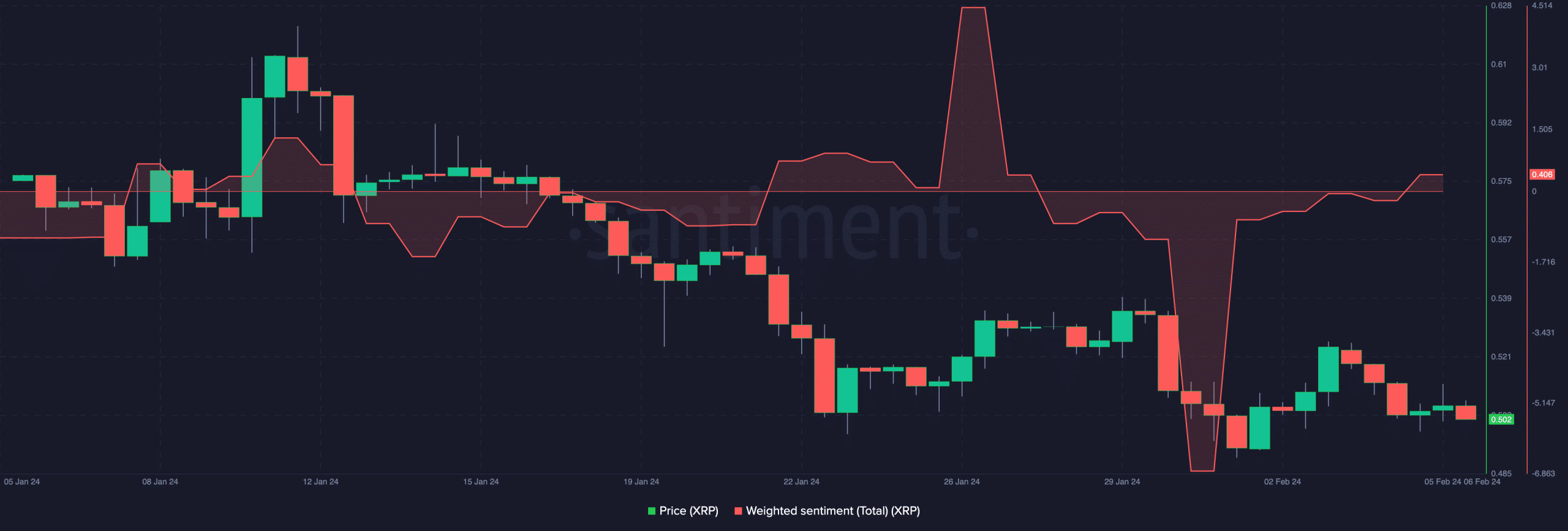 Sentimiento ponderado de XRP y gráficos de precios de XRP