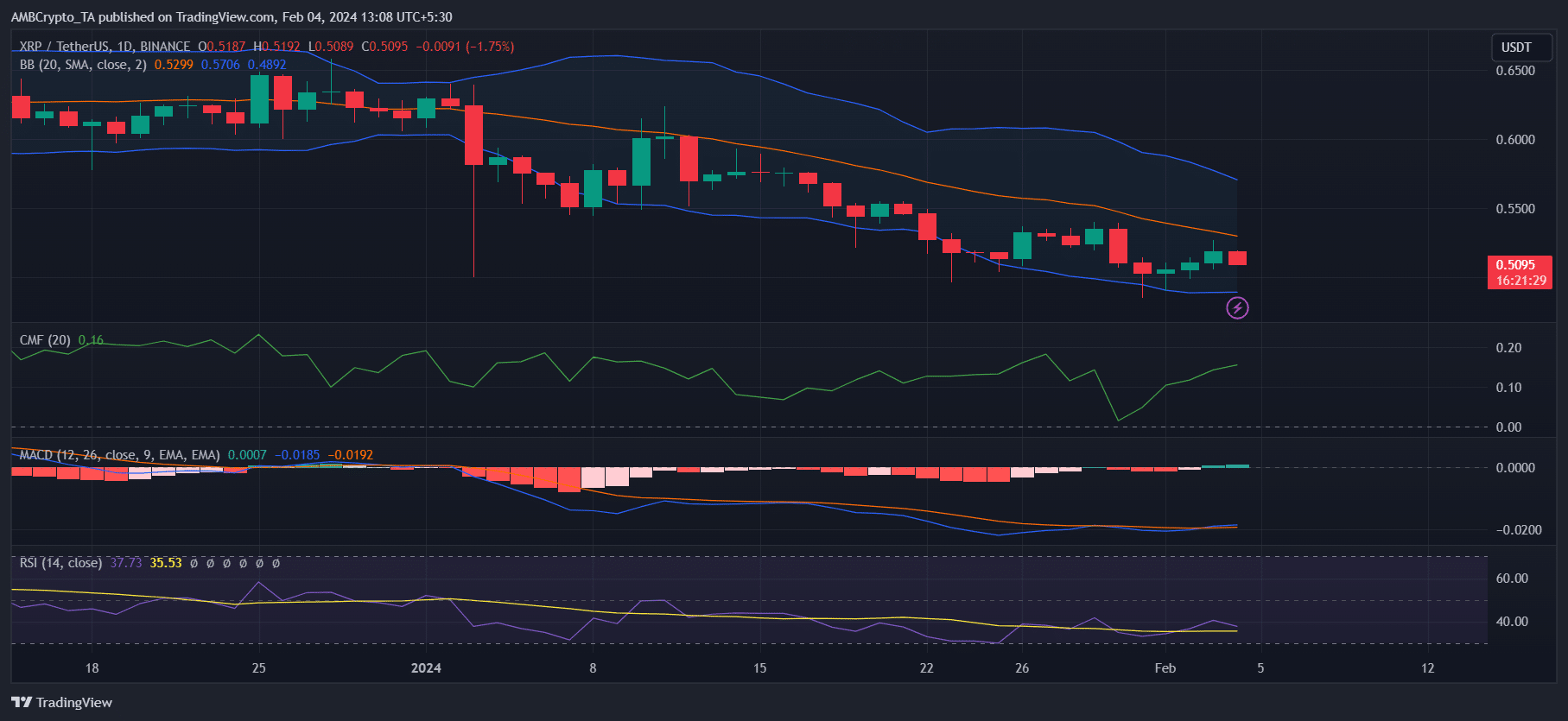 ¿XRP subirá por encima de 0,53 dólares?  Aquí están las probabilidades