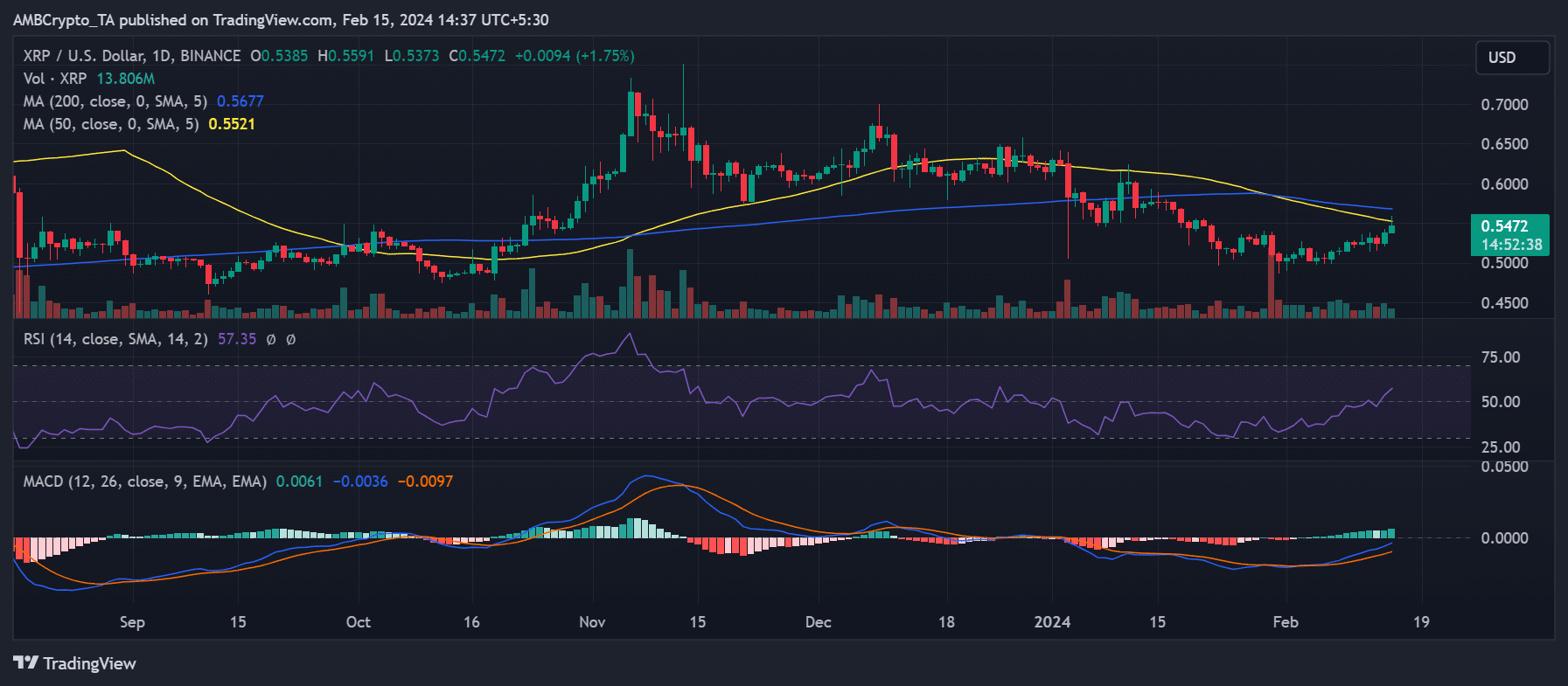 Tendencia del precio del período de tiempo diario de XRP