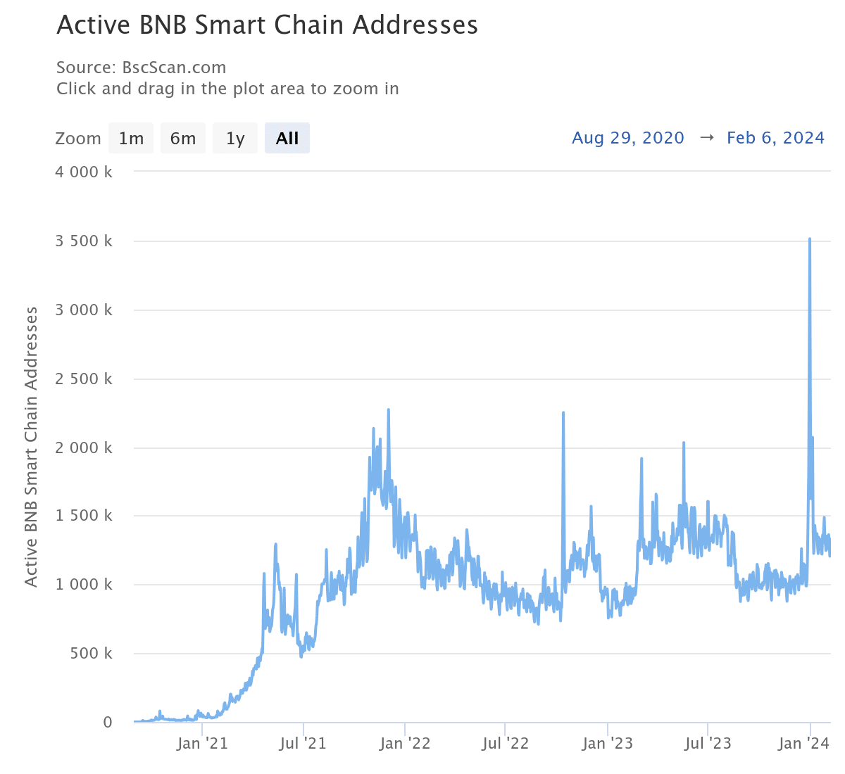 Direcciones activas de Binance