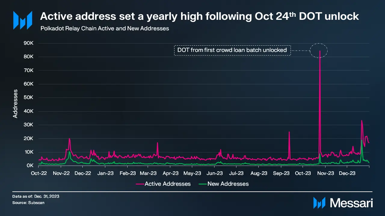 La actividad de los usuarios de Polkadot aumenta en el cuarto trimestre de 2023: ¿se verá la misma tendencia en 2024?