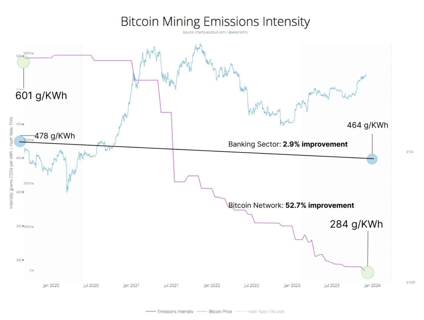 Caen las emisiones de efecto invernadero de la minería de Bitcoin