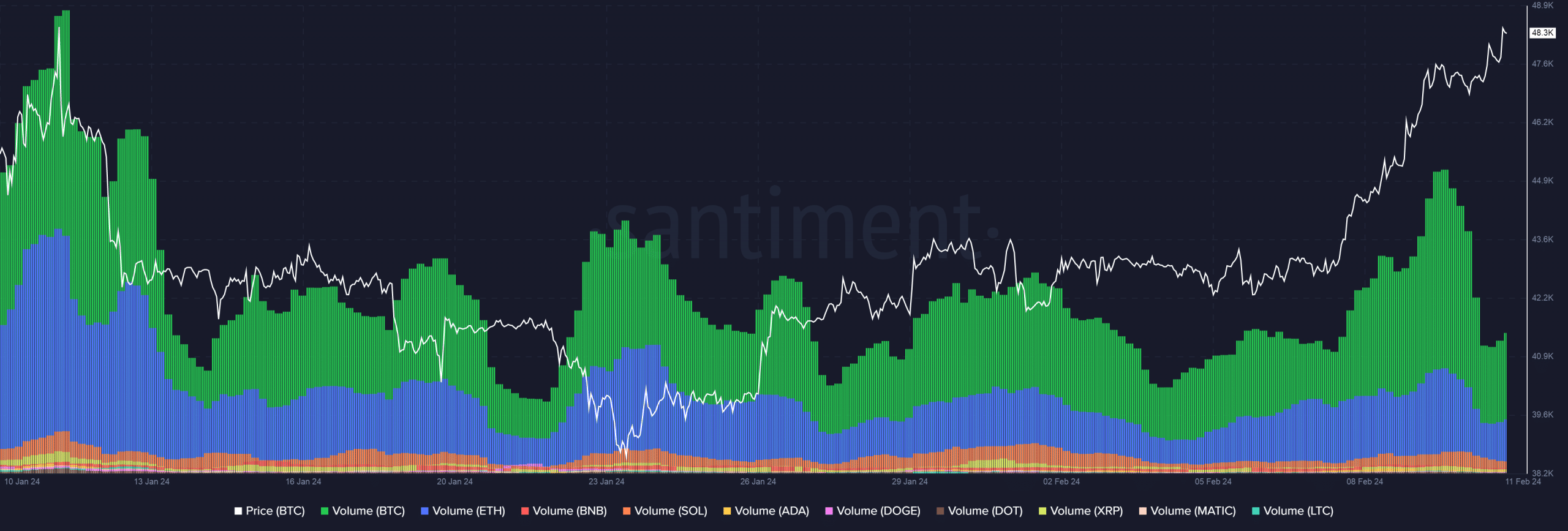 Los volúmenes de comercio del mercado criptográfico aumentan