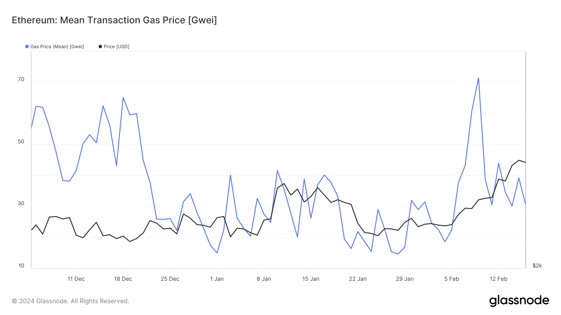 El precio medio del gas en Ethereum se dispara