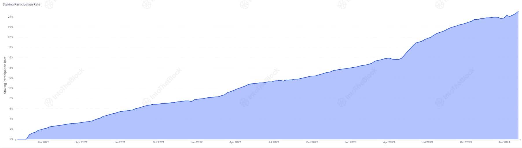 Tasa de participación de Ethereum superior al 25%