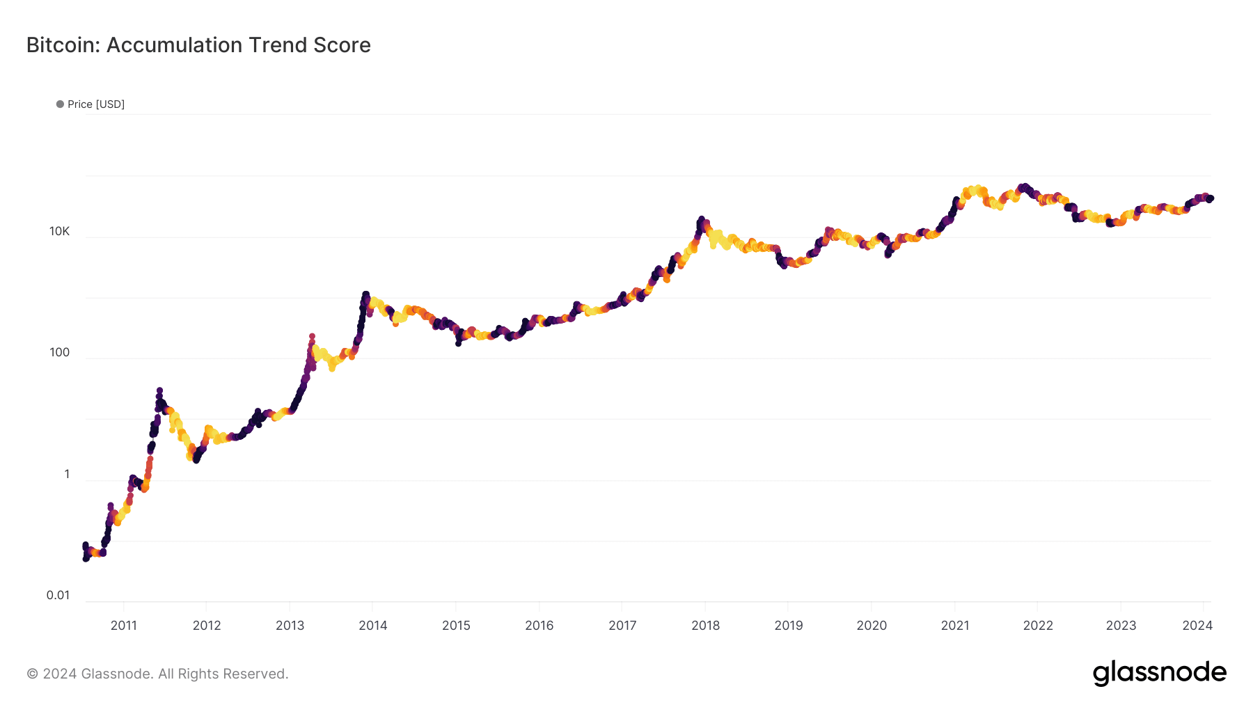 Tendencia de acumulación de Bitcoin