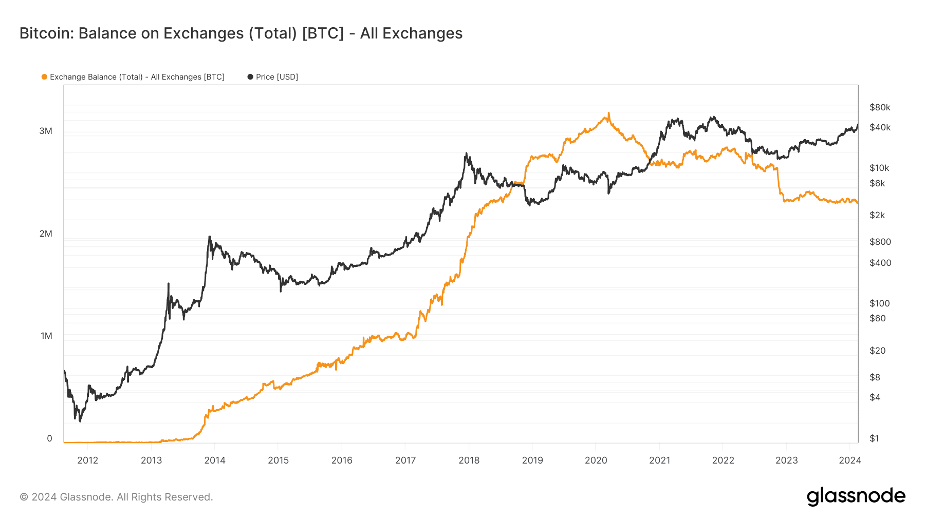 El saldo de Bitcoin en los intercambios alcanza el nivel más bajo en seis años