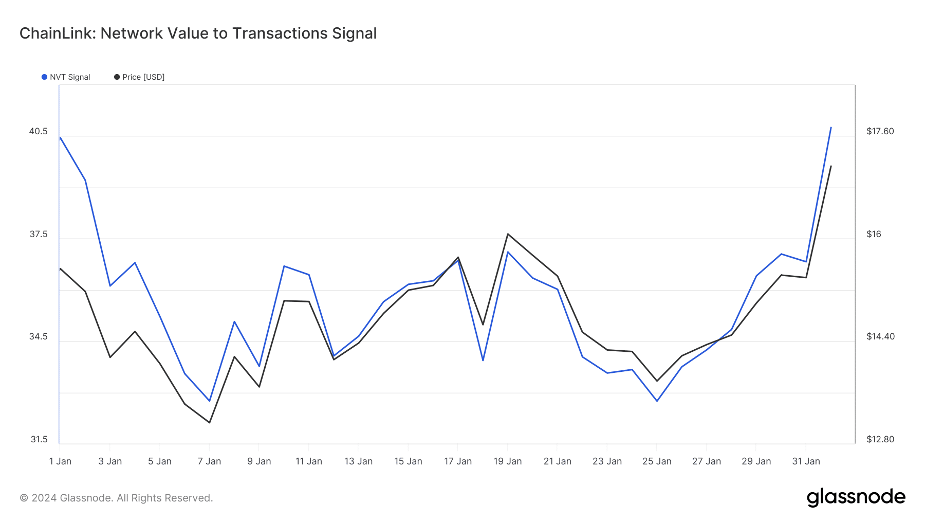 Señal NVT de enlace de cadena