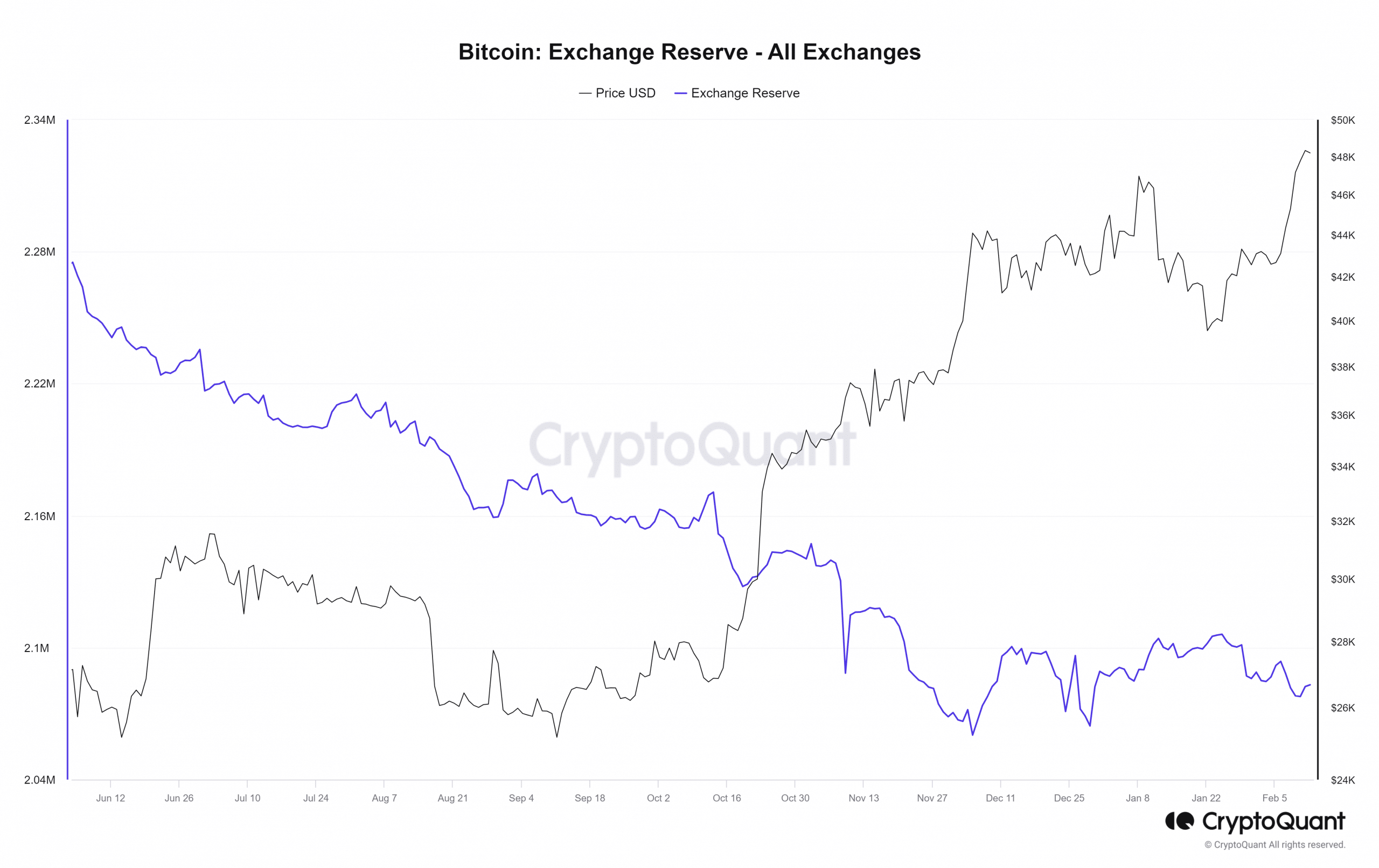 Reserva de cambio de Bitcoin