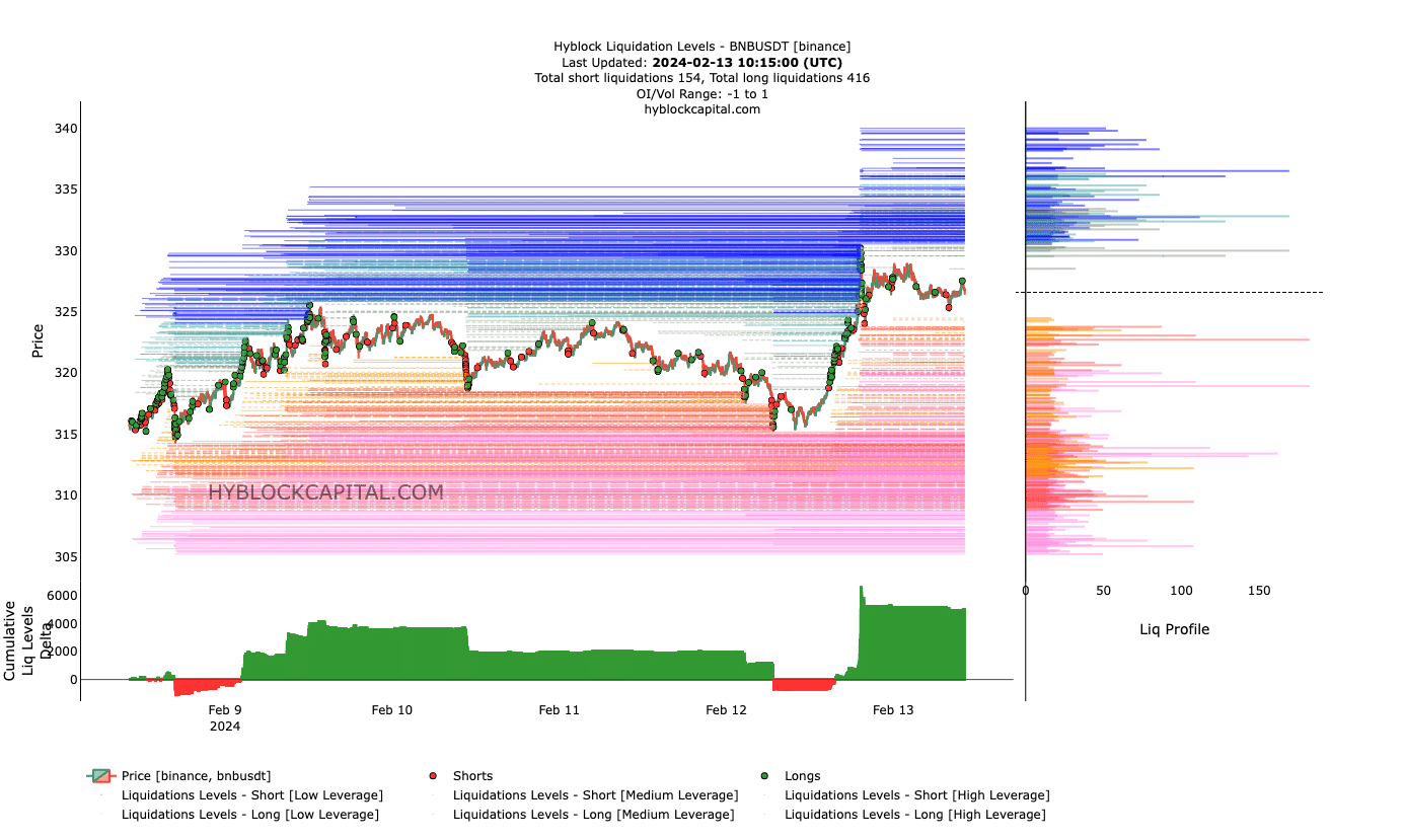 BNB posible liquidación entre $329 y $340