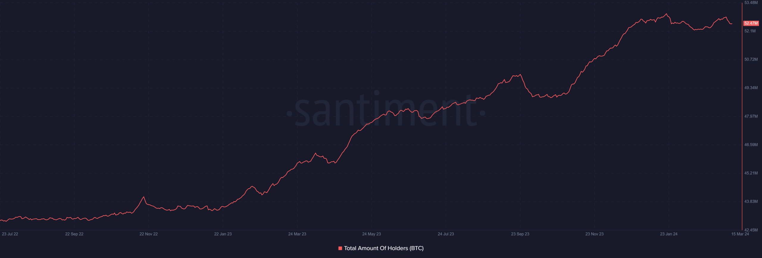 Número de poseedores de Bitcoin