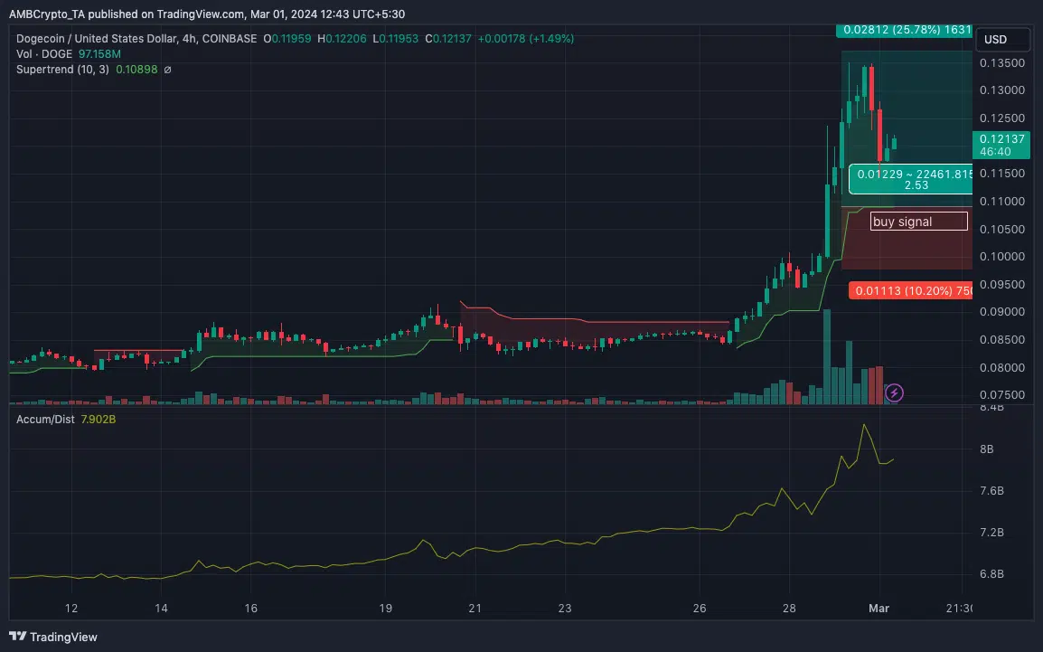 Análisis de precios de Dogecoin en el gráfico de 4 horas