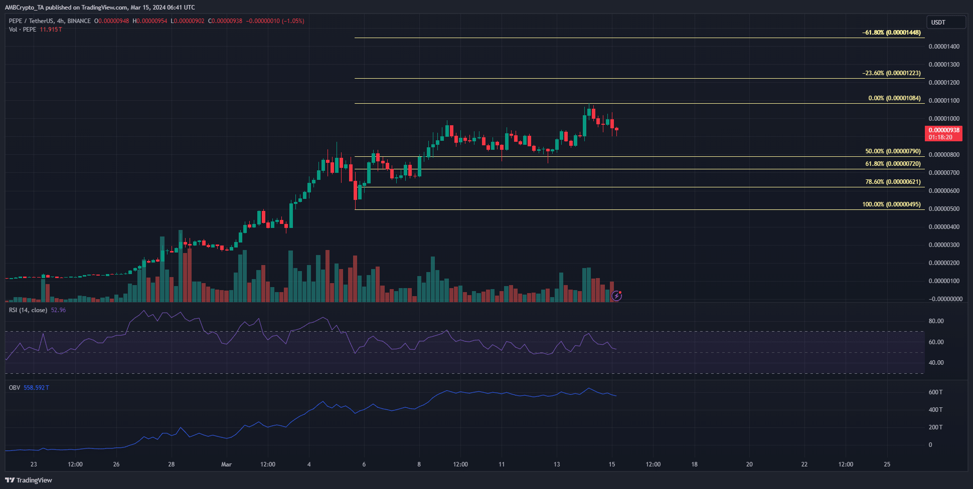 PEPE H4 TradingView