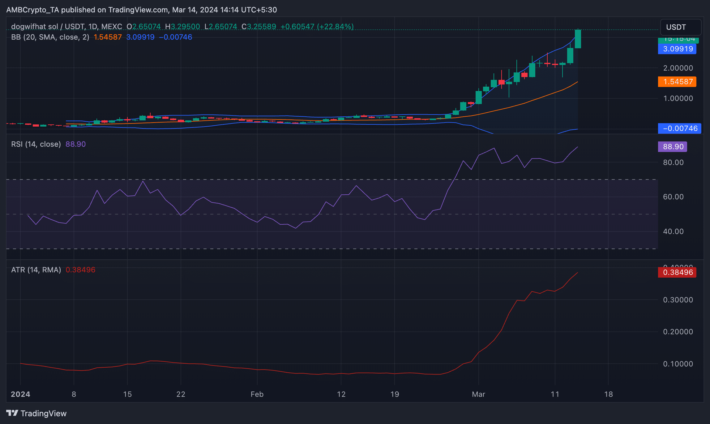 Gráfico de 1 día de WIF/USDT