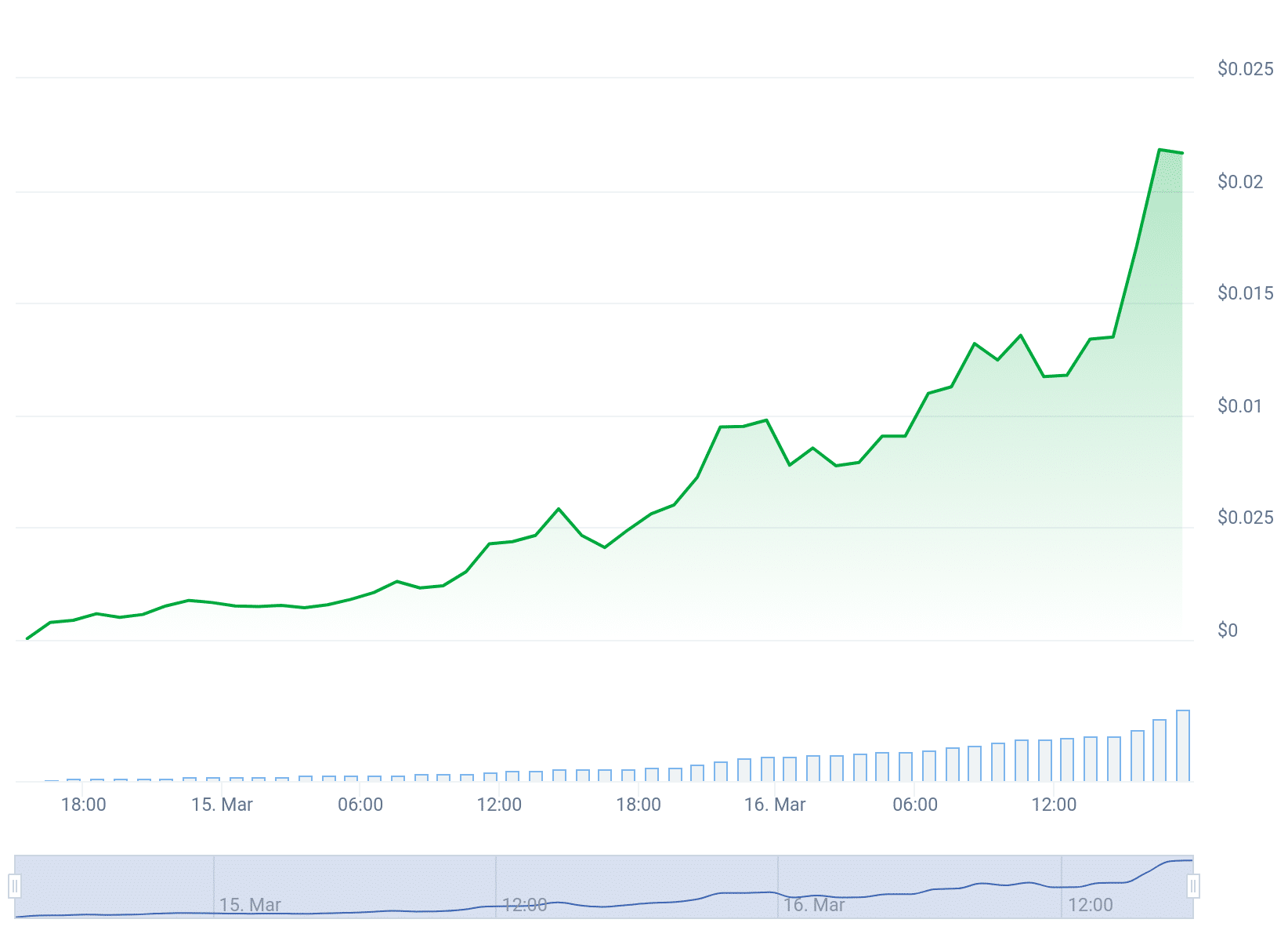 BOME memecoin se dispara