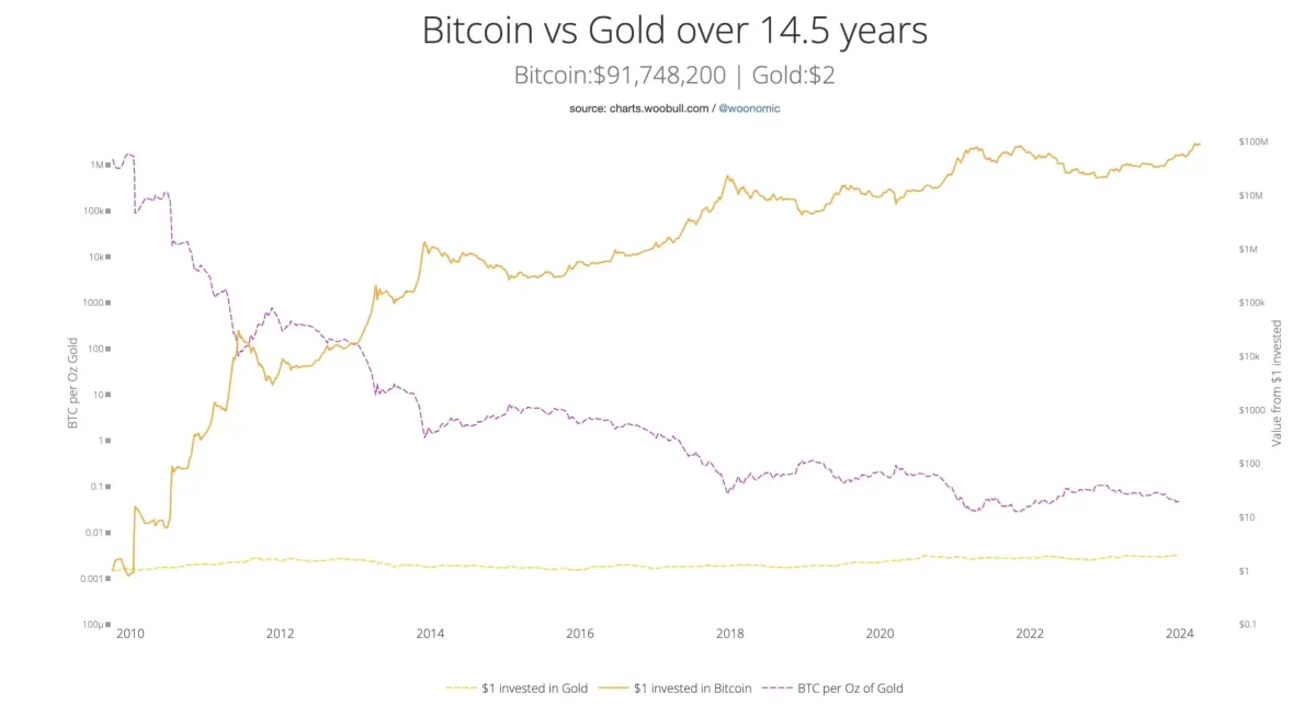 ¿Bitcoin está "perdiendo" frente al oro en este momento?  Esto es lo que piensa Peter Schiff...