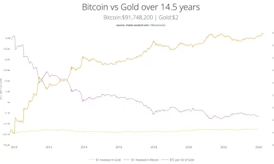 ¿Bitcoin está "perdiendo" frente al oro en este momento?  Esto es lo que piensa Peter Schiff...