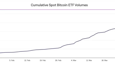 El volumen acumulado de ETF de BTC al contado aumenta en medio de la caída del mercado