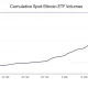 El volumen acumulado de ETF de BTC al contado aumenta en medio de la caída del mercado