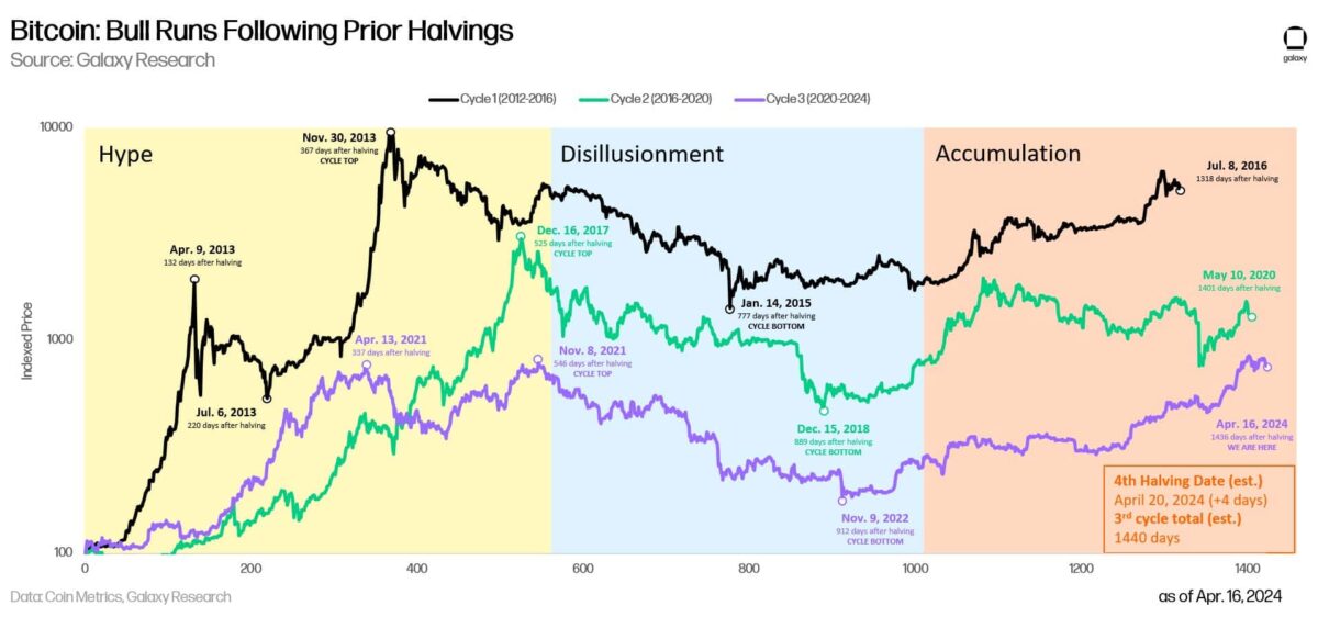 Historia posterior a la reducción a la mitad de Bitcoin: todos los máximos que el precio de BTC puede y no puede alcanzar