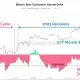 La caída de Bitcoin a $58,000: cómo, por qué y qué sigue para el precio de BTC