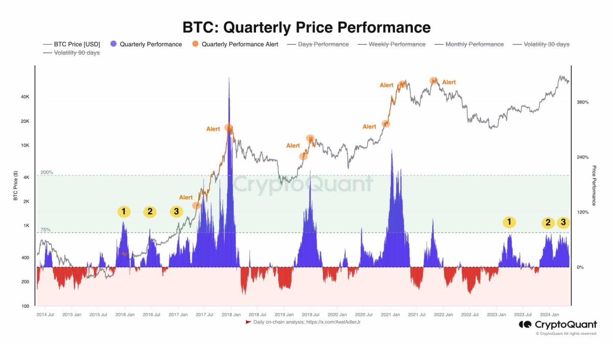 Rendimiento del precio trimestral de Bitcoin