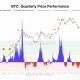 Rendimiento del precio trimestral de Bitcoin