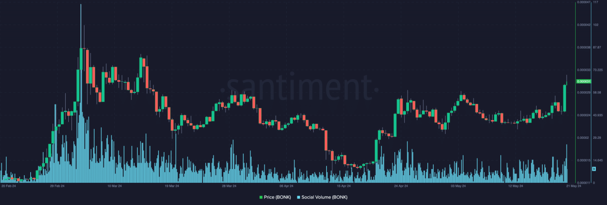 El volumen social y los aumentos de precios de BONK