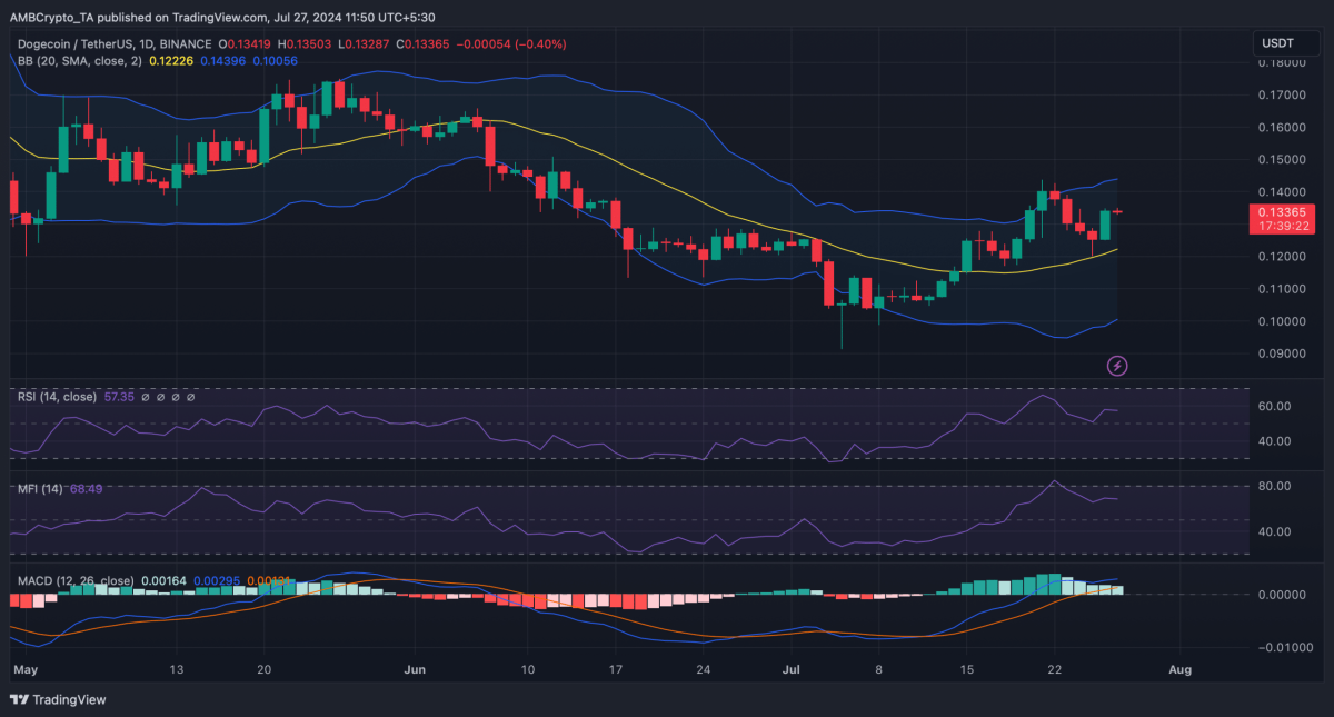 Predicción del precio de Dogecoin: analizamos el camino de la memecoin hacia los $0,30