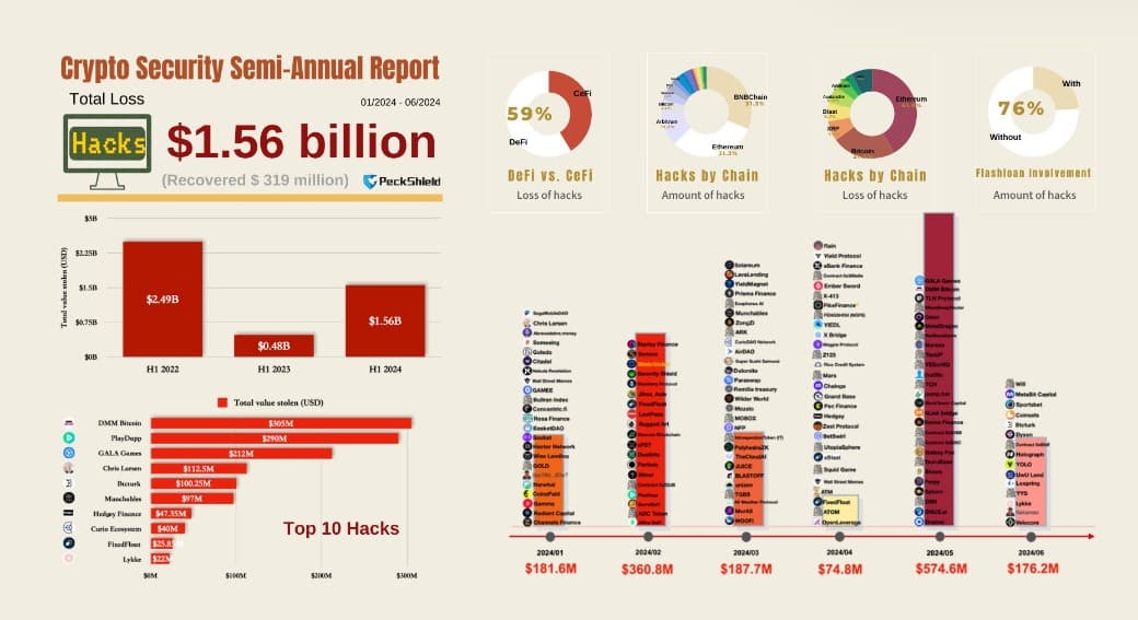 Alerta de piratería: WazirX pierde 230 millones de dólares y lanza una recompensa por recuperación de activos