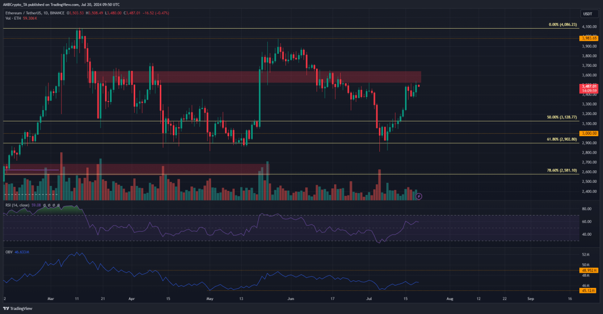 TradingView de ETH de 1 día