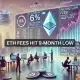 El desafío de Ethereum: tarifas históricamente bajas y una caída del precio del 6 % significan…