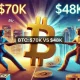 ¿Bitcoin a 70.000 o 48.000 dólares? ¿Qué le espera al precio de BTC?