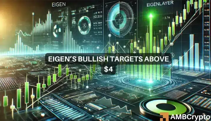 EIGEN salta un 11,8% en 2 horas: ¿Se mantendrá fuerte el sentimiento alcista?