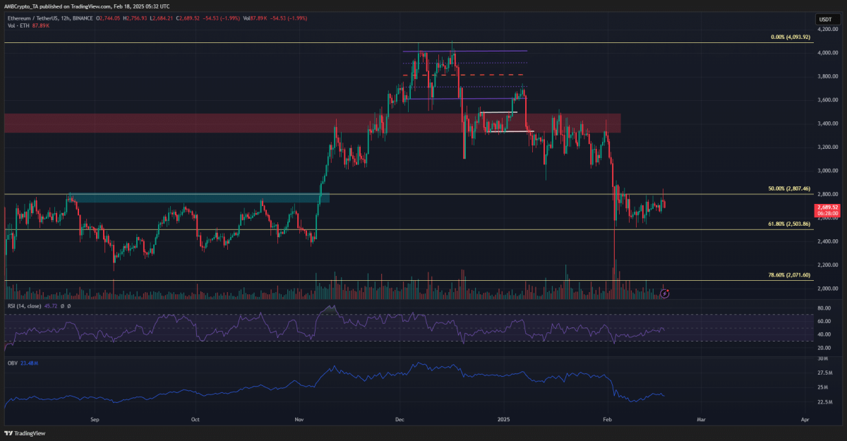 Gráfico de 1 día de Ethereum