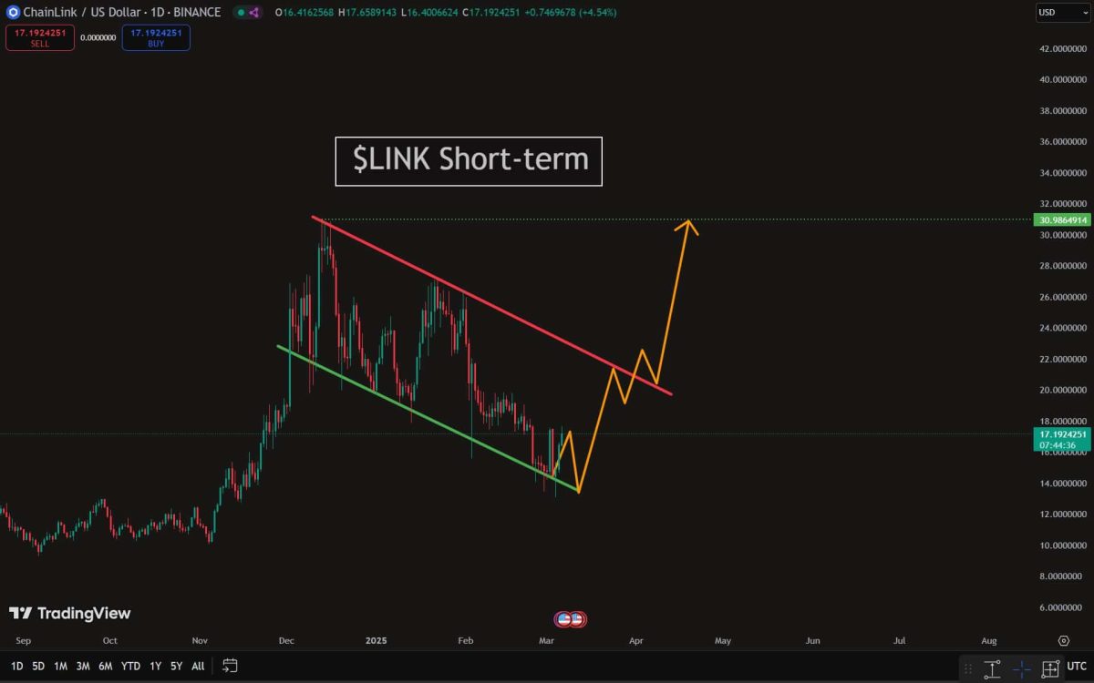 Todo sobre la ruptura de ChainLink: ¿$ 30 en las tarjetas a continuación?
