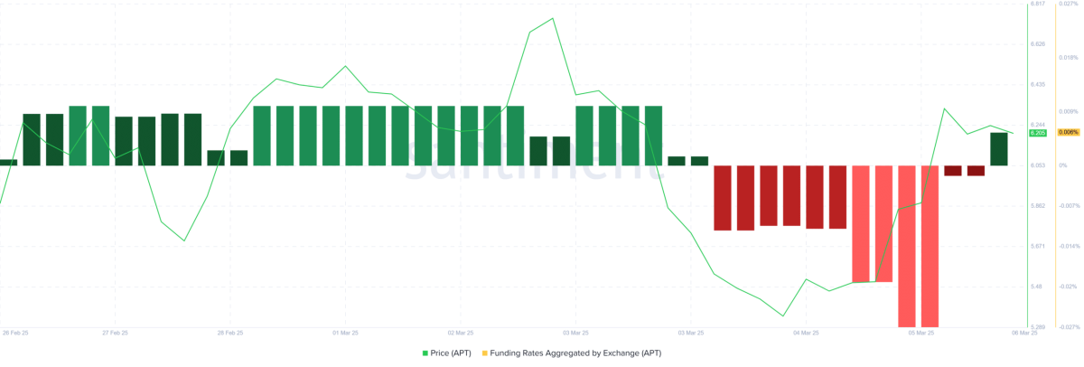 Archivos bitwise el primer ETF APTOS: ¿Ayudará a Apt alcanzará $ 7?