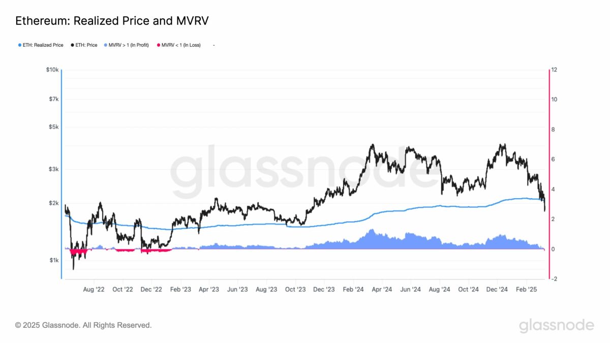 Ethereum cae por debajo de su precio realizado después de 2 años: ¿qué ahora?