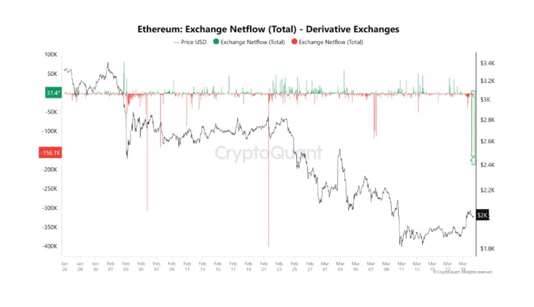 Ethereum: ¿Puede esta acción de ballenas de $ 16.46 millones ayudar a ETH a recuperarse?