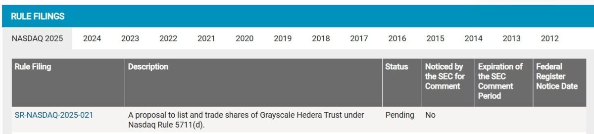 NASDAQ archiva con SEC para intercambiar ETF de hedera de escala de grises: ¿Qué pasa con HBAR?