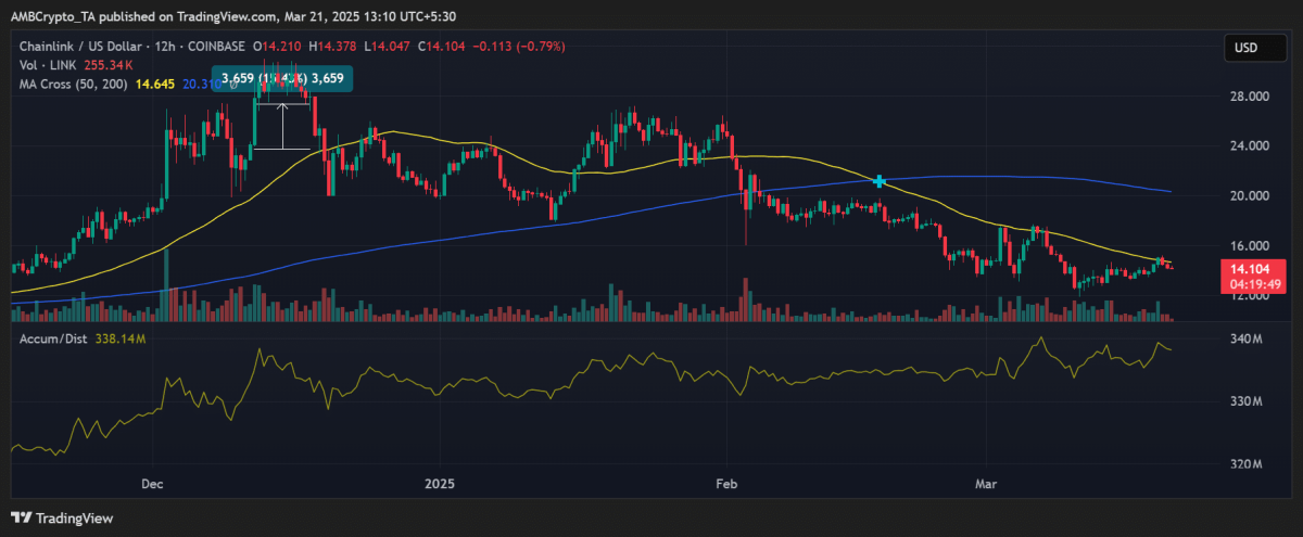 Tendencia de precios de ChainLink