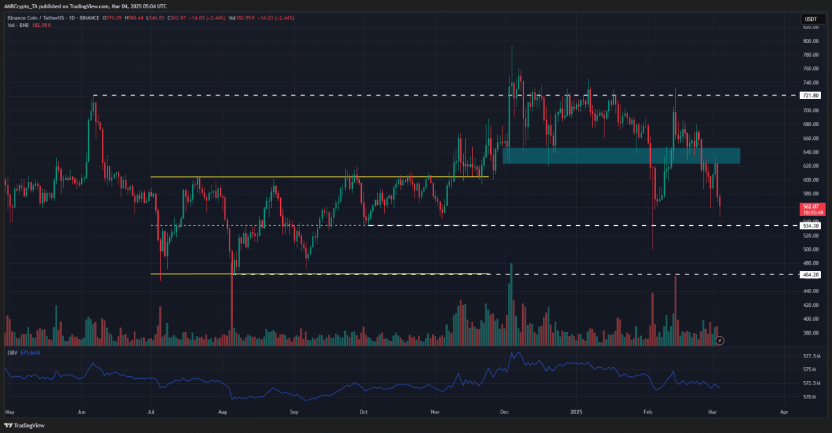 Gráfico BNB de 1 día