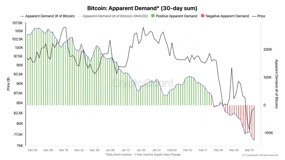 Demanda aparente de Bitcoin