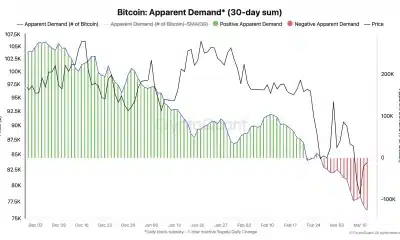 Demanda aparente de Bitcoin