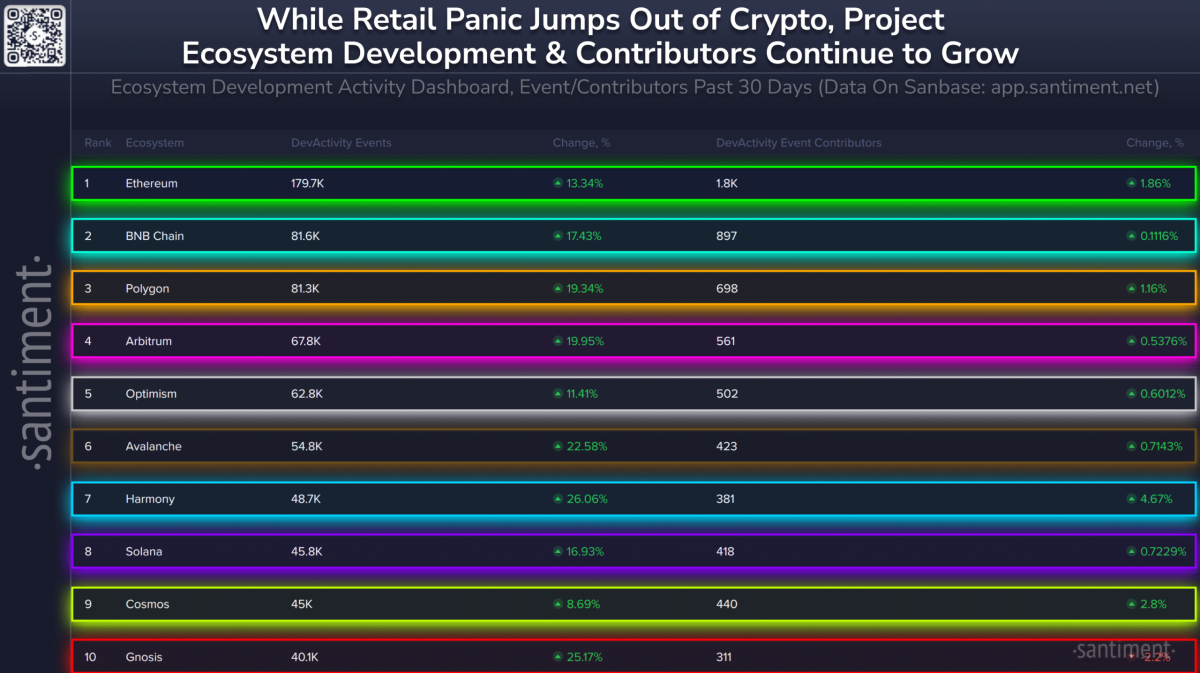 Actividad de desarrollo de Ethereum